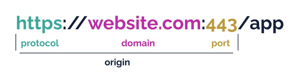 Origin consists of a protocol, a domain, and a port