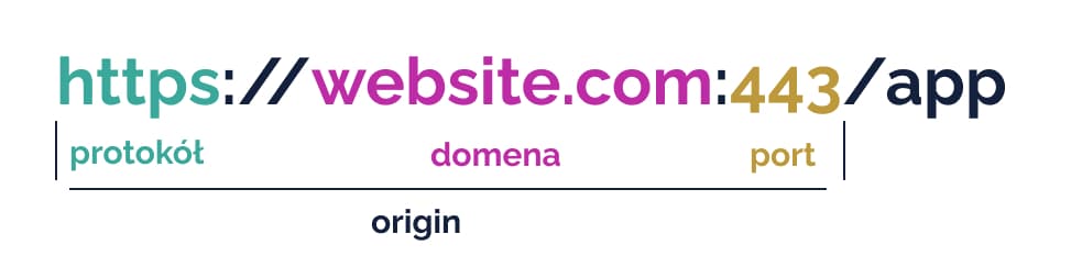 Origin składa się z protokołu, domeny oraz portu